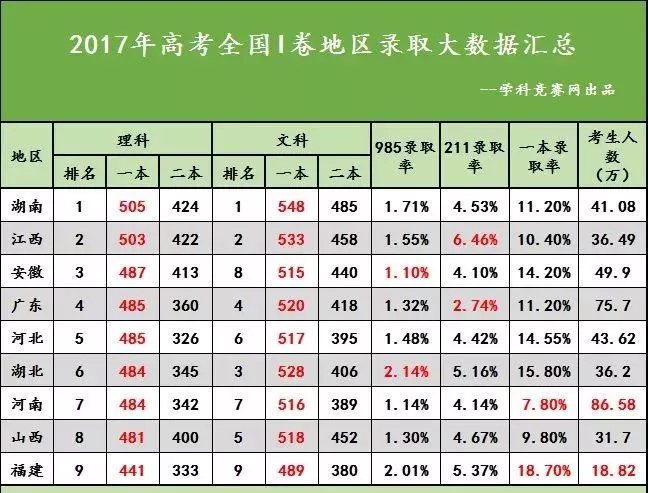 2019高考成绩查询时间表，各省预测分数线以及往年录取率......