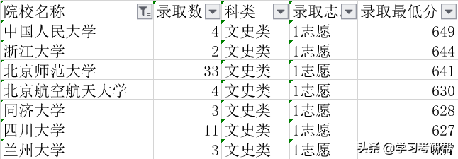 18所985大学在重庆提前批投档数据分享，还有部分学校竟没报满