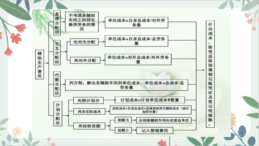 成本核算太难！看了这一套完整的成本核算流程图，太多人走了弯路