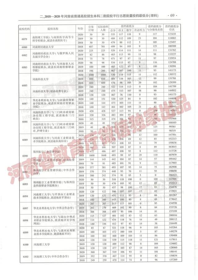 @报志愿必看！河南2018~2020各批高校投档线、位次对照表汇总