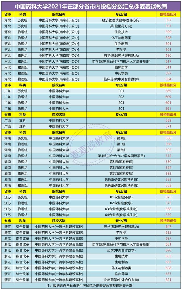 中国药科大学2021年在31省市内分专业招生计划公布！附六省录取分
