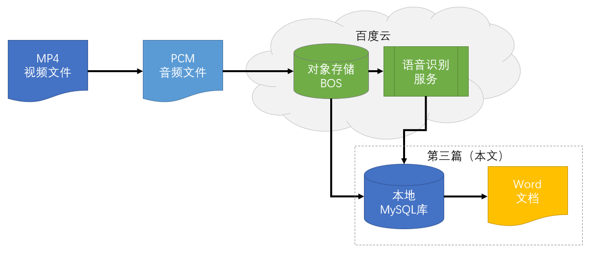 怎么把视频的名称变成word(手把手帮你视频转文本（3-导出word）)