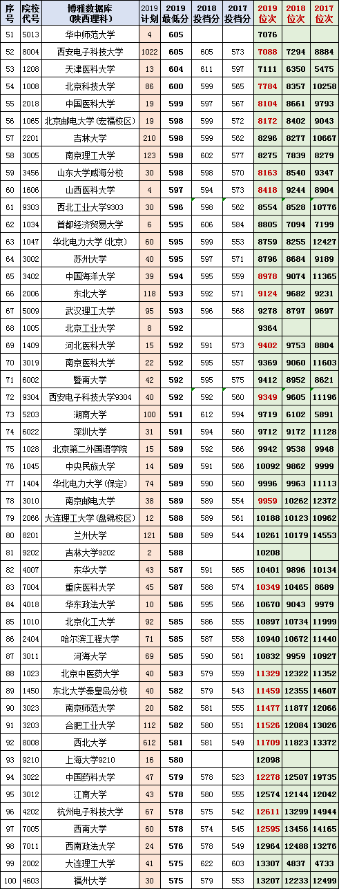陕西考生收藏！以后有用，理工本一2017-2019投档线、位次对照表