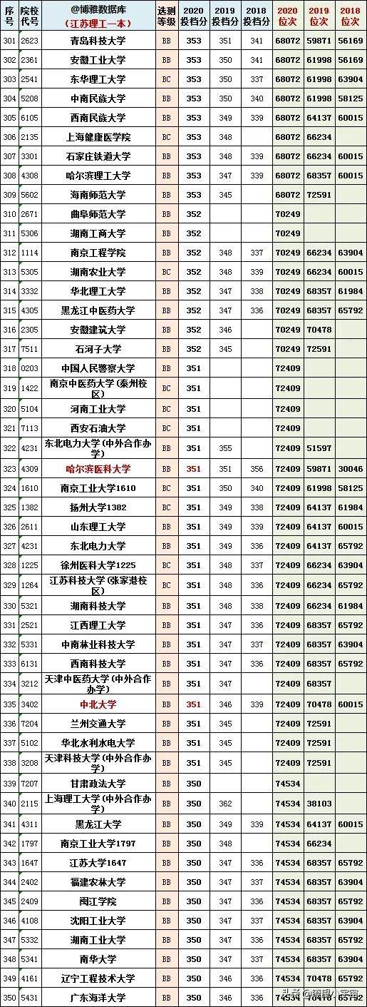 2021年江苏高考志愿填报分析！附江苏近三年一分一段一校详尽分析