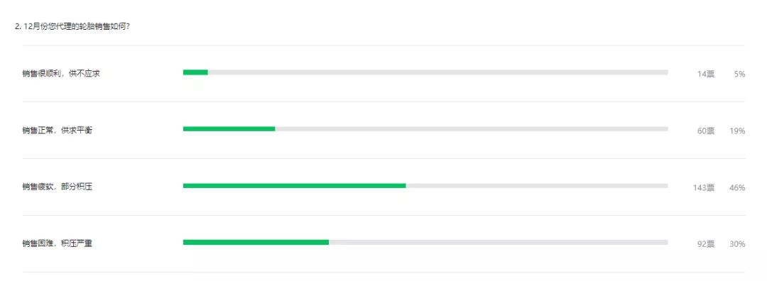 轮胎经销商越来越不愿意代理大品牌了