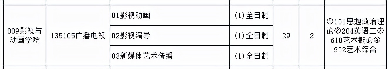 2022考研｜成都大学135105广播电视考研最全攻略