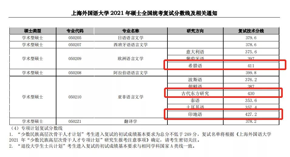 这些考研院校复试线400+，太卷了