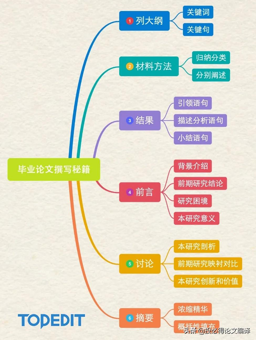 毕业论文写作秘籍,让你下笔如有神助