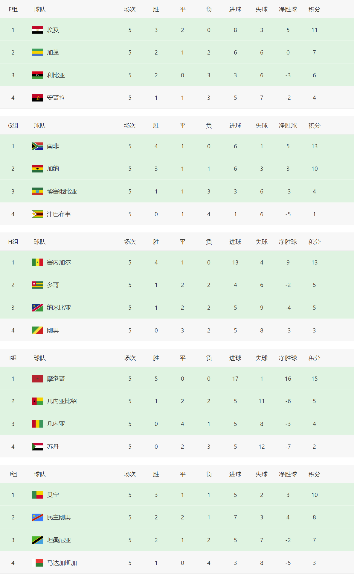 世预赛非洲区积分榜，非洲雄狮和非洲大象只能二选一