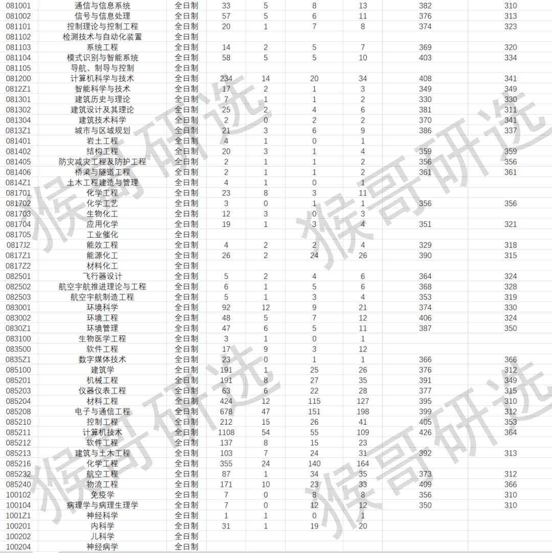 厦门大学考研难度如何？各专业招录情况详解