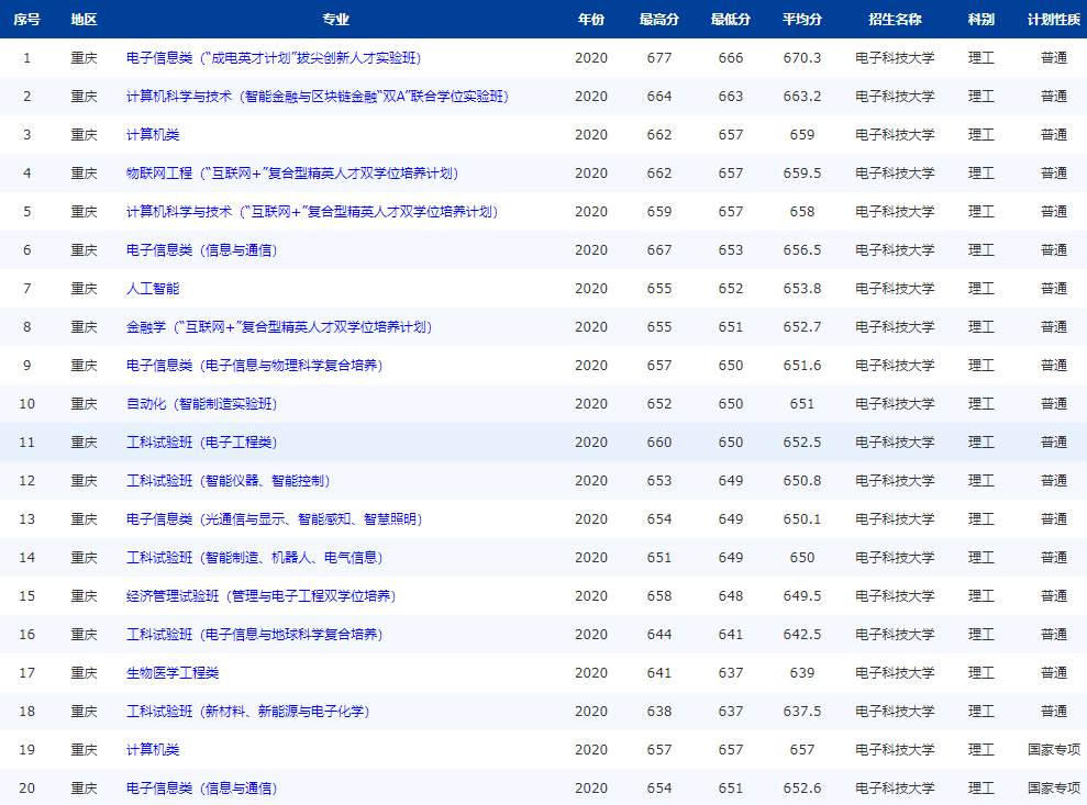 注意！电子科技大学：全国25省专业录取分数线公布，“抢先”公布