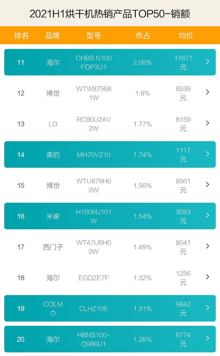 烘干机哪家强？2021上半年TOP50爆款揭秘！海尔小天鹅干翻西门子