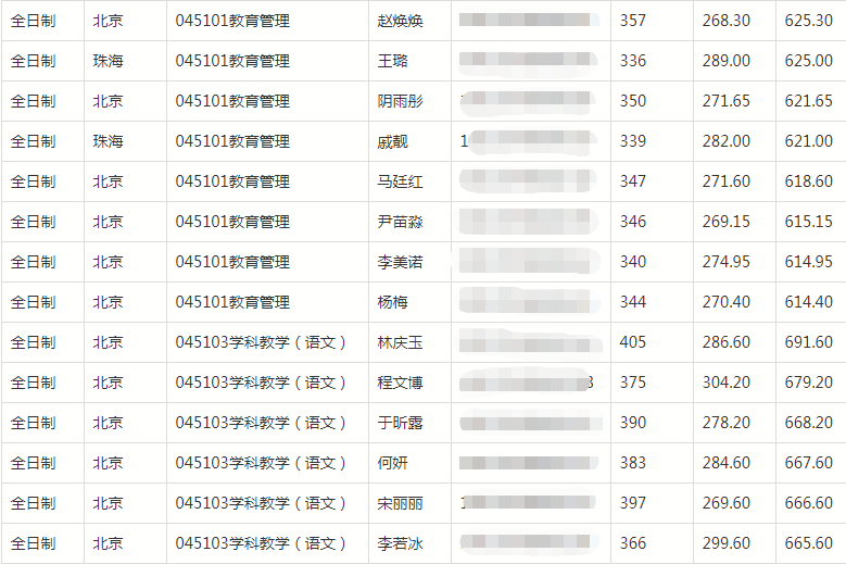 2021年北京师范大学教育学复试分数线、拟录取名单