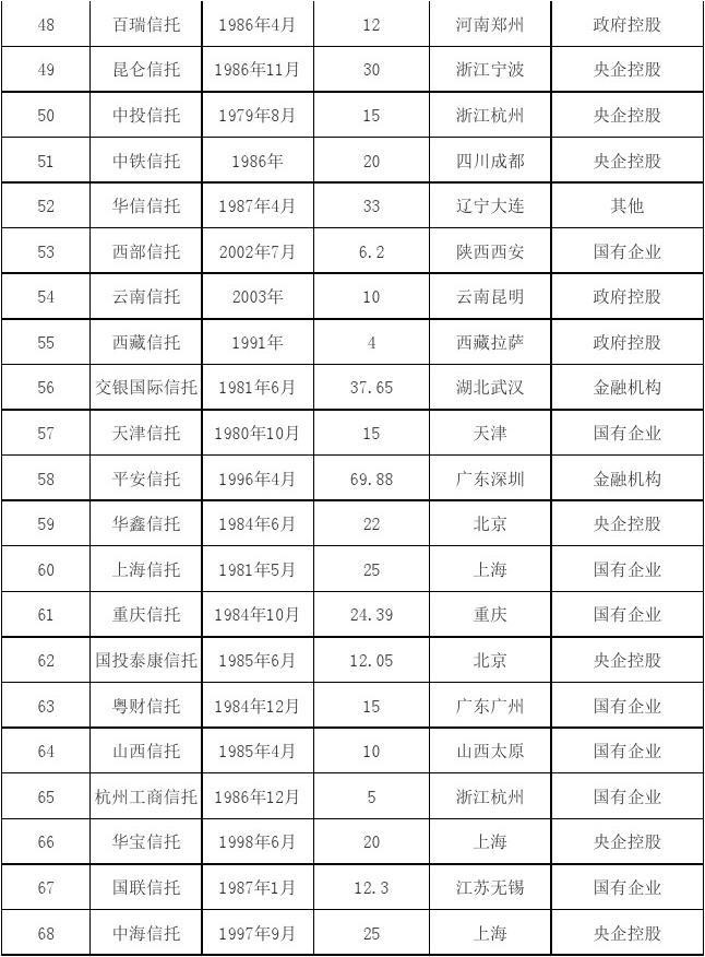 100w起的信托理财，7-10%的收益率，比银行理财难兑现吗？