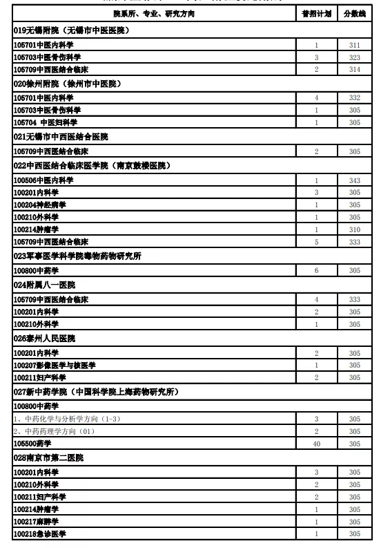 南京中医药大学近3年硕士研究生招生复试基本分数线