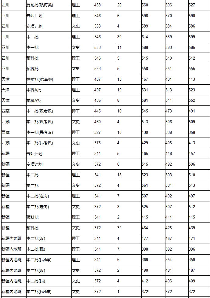 集美大学2017-2018录取分数