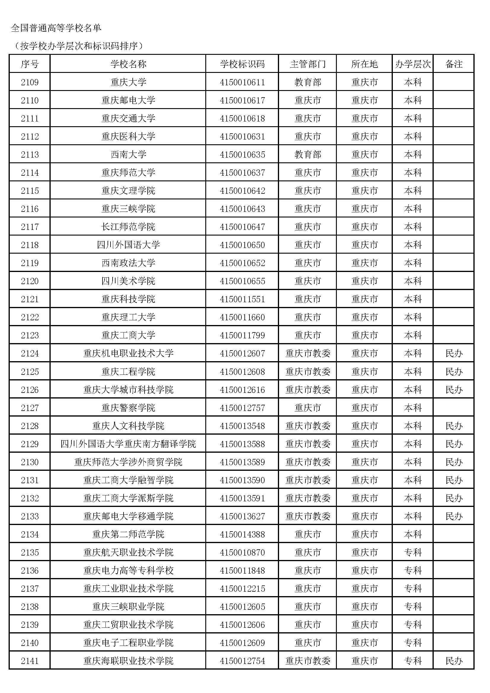 重庆65所大学哪6所本科、专科都有？细读后高考志愿父母再不操心