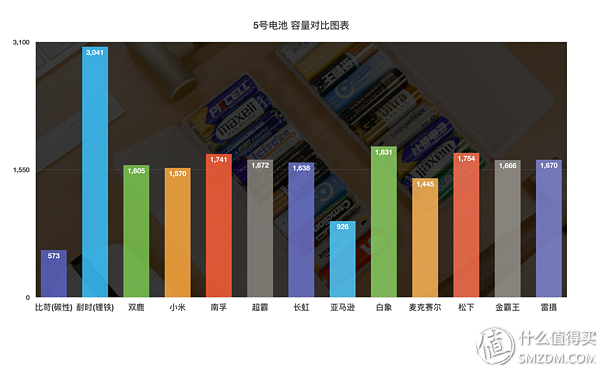 买了半辈子电池，才发现这样买得值：市售5号电池大横评