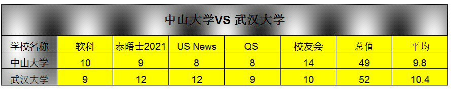 中大对决武大，同是中坚九校，谁更强？