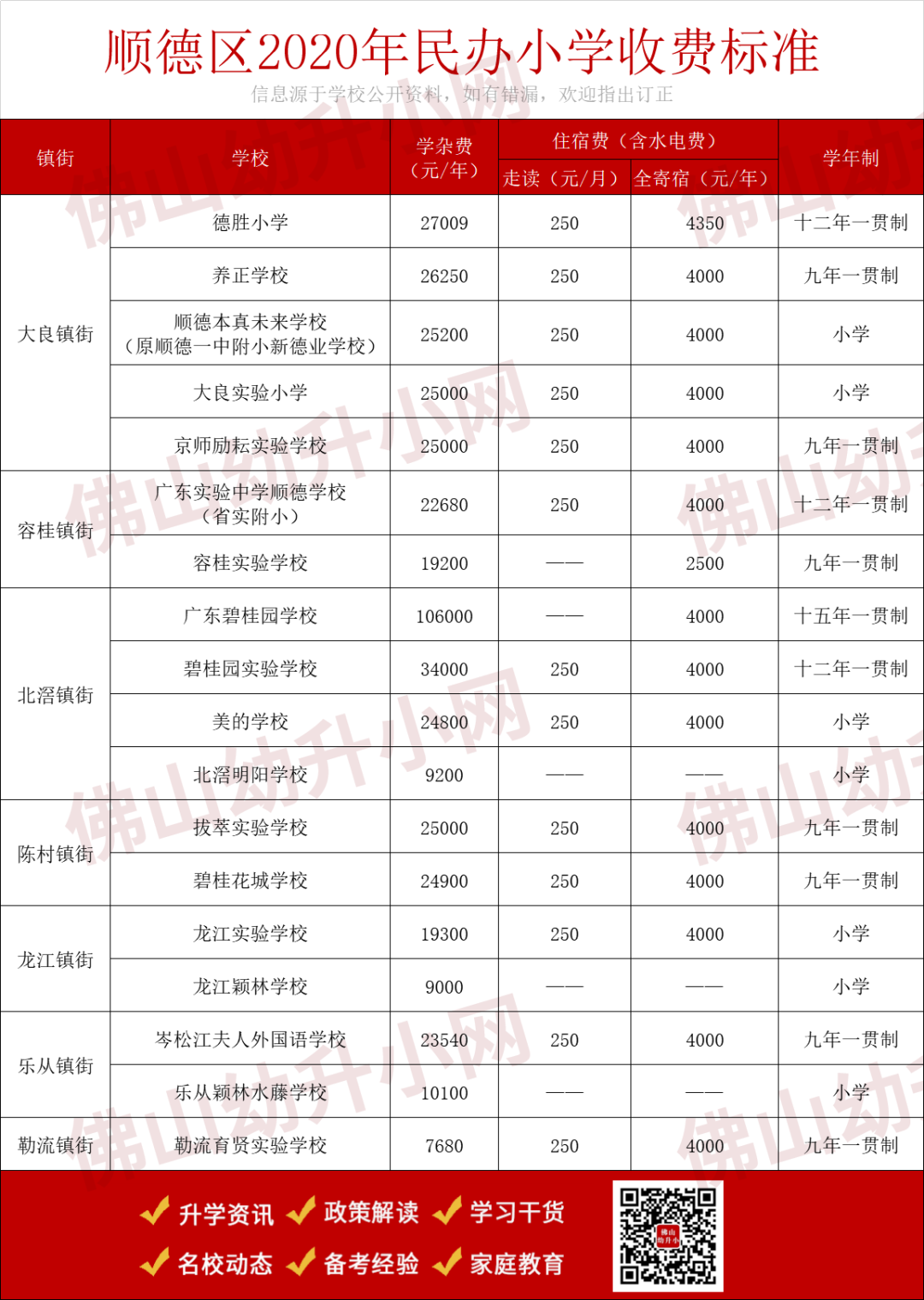 最高超12万元/年？！佛山民办小学最新收费标准大对比
