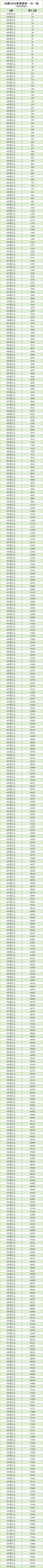 全国20省市2020高考成绩一分一段表汇总！2021考生收藏