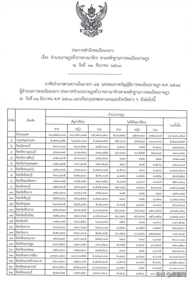 泰国男女比例(2020年泰国人口减少逾30万，泰国女性比男性多140万)