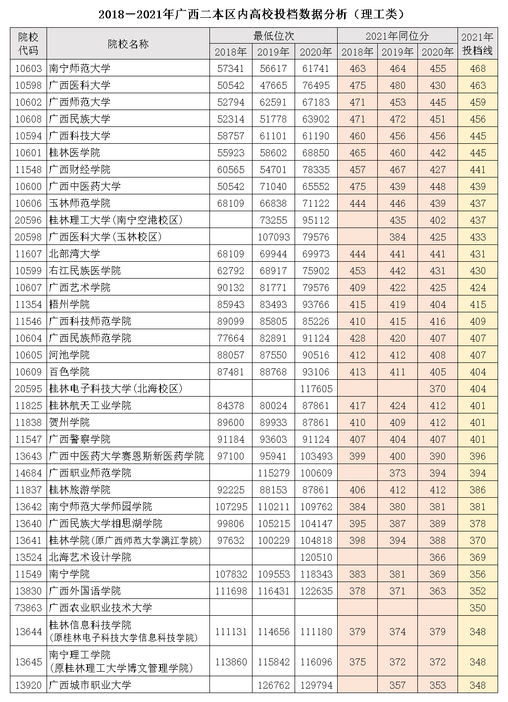 广西二本：30多所区内高校分数线分析，比往年高还是低？