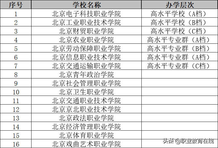 北京的大学数量和分类