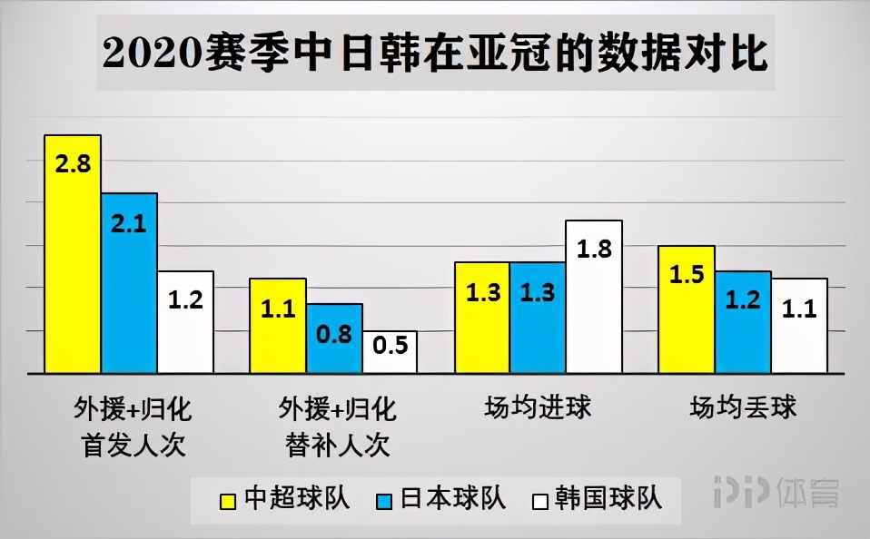 亚冠比赛为什么没有中超(2020亚冠报告：中超全面落后日韩 无超级外援后靠啥赢球？)