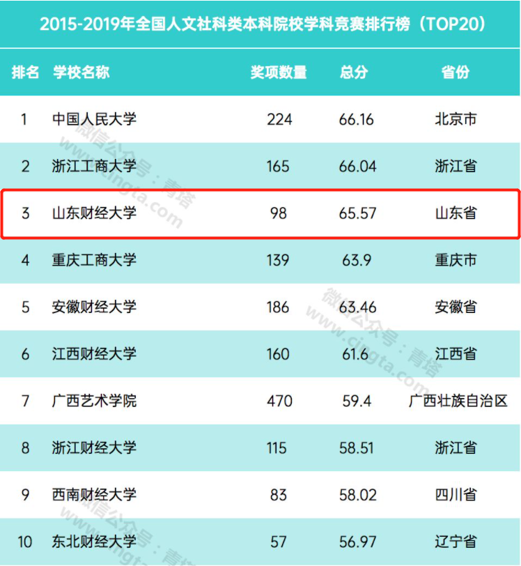 山东财经大学实力如何？这7份榜单给你答案