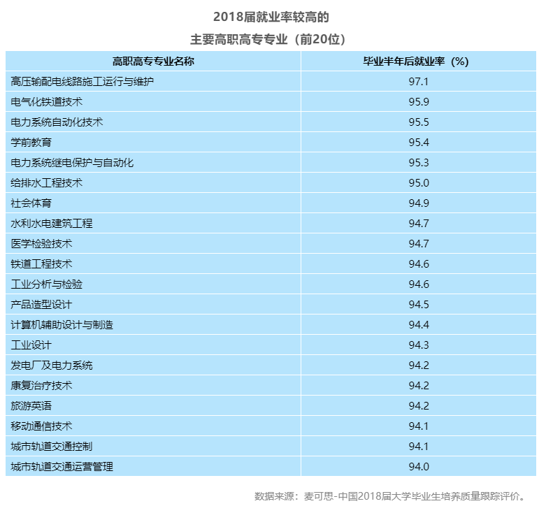 盘点四川高职就业率20强专业，2020年单招院校全都开设