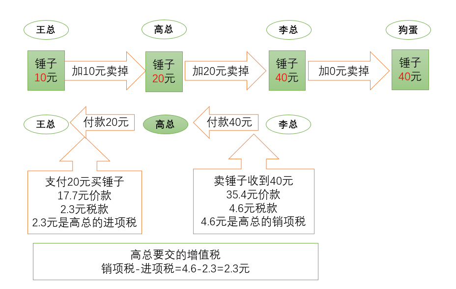 老板，来看懂增值税