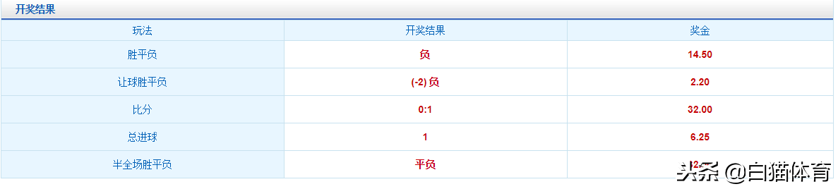 世界杯负1主胜(卡塔尔今晨爆大冷！1-0绝杀世界杯16强瑞士 最高打出32倍赔率)