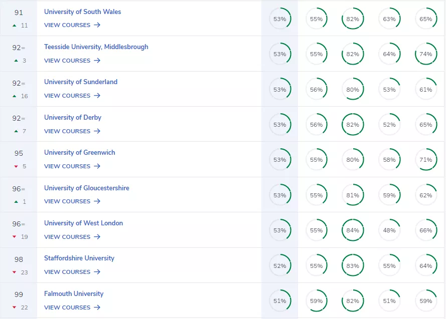 2022年CUG英国大学排名出炉