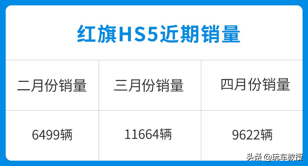 钱多人傻？红旗HS5月销近万 网友：真的比探岳好吗？