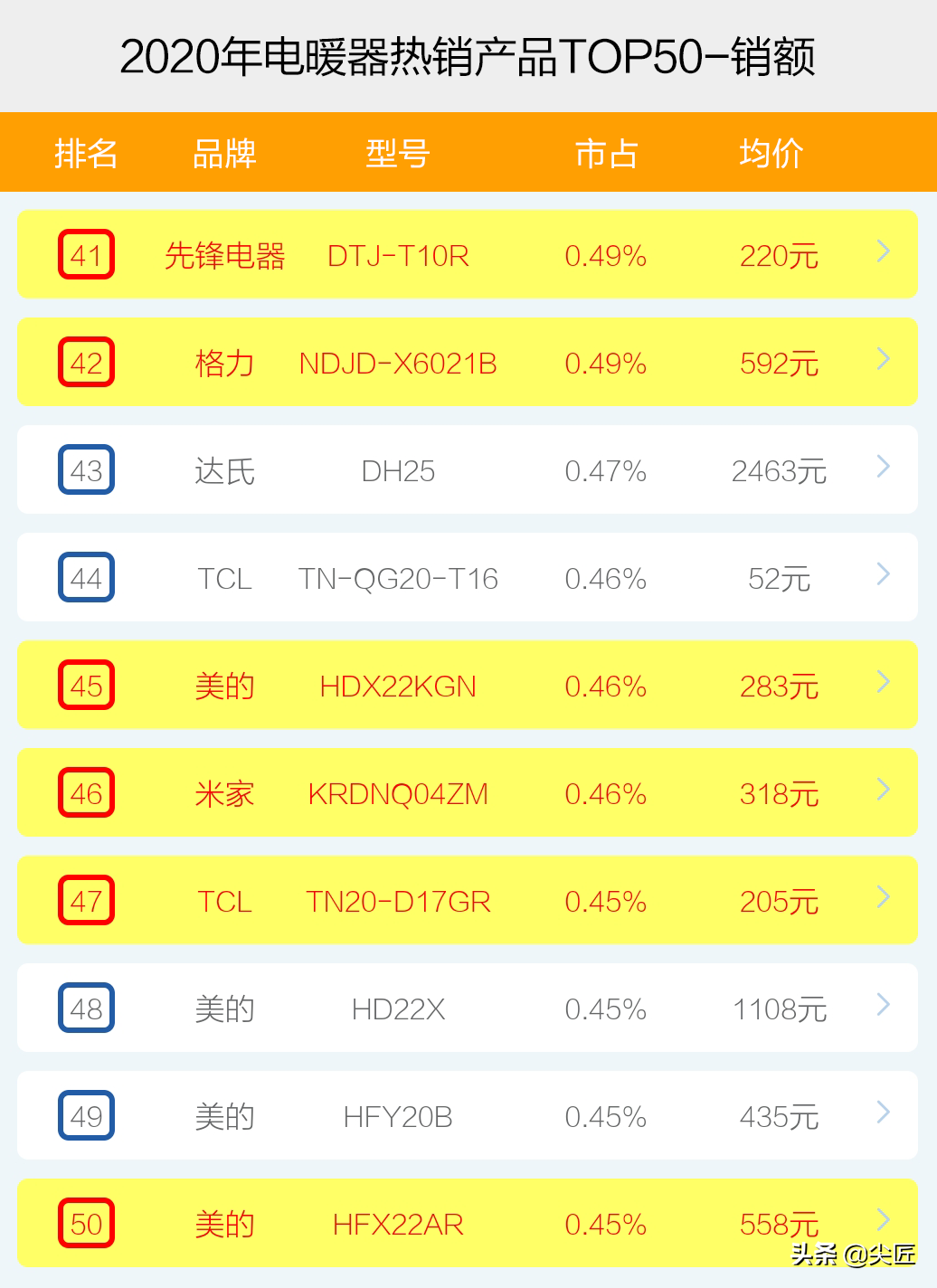 电暖器哪个牌子卖得好？2020年度电暖器十大品牌销售数据榜单透秘