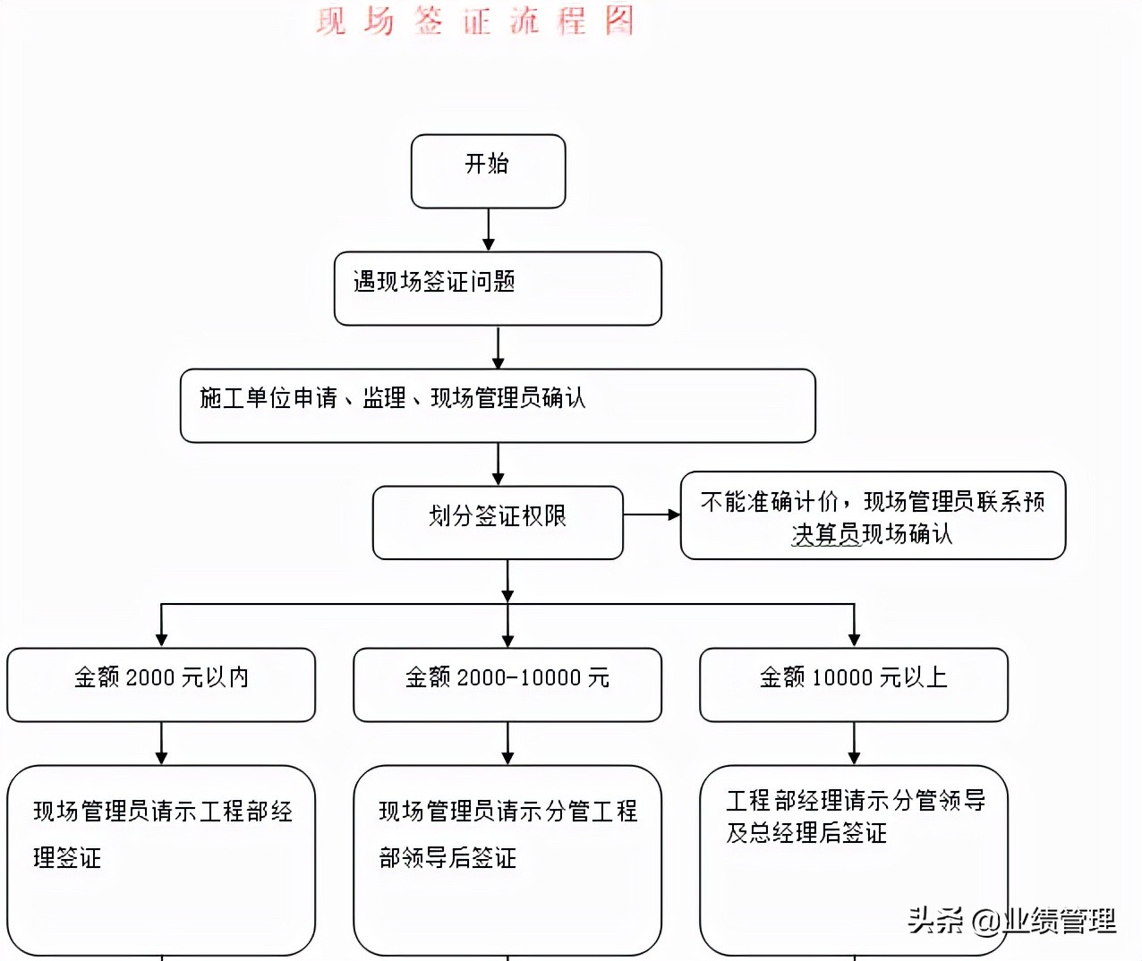 企业工程项目及物资管理制度汇编，word格式，共146页