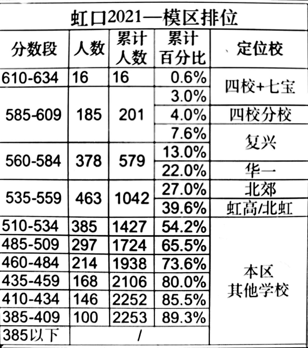 最新整理！徐汇/闵行/黄浦等9区一模成绩&排位情况汇总