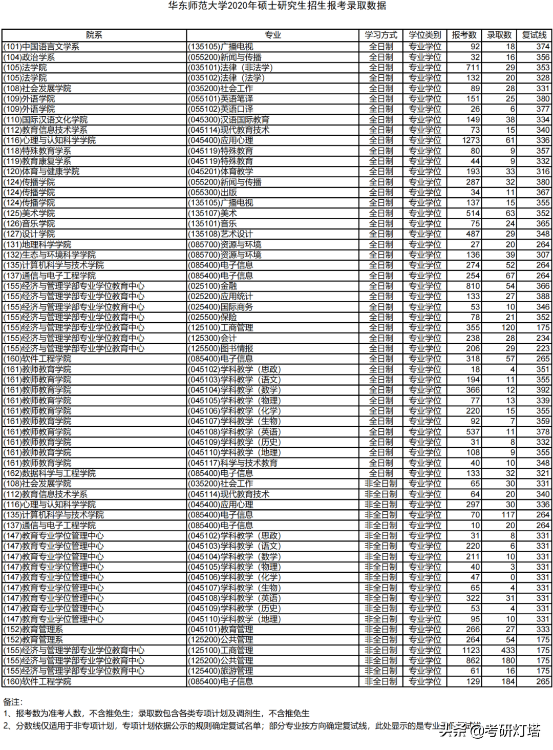 华东师范大学19~21年考研报录比