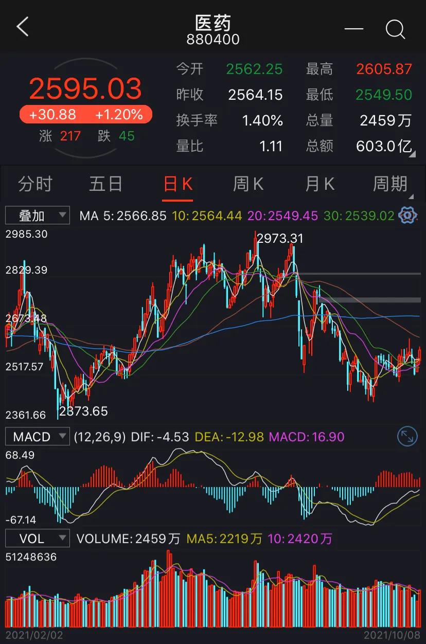医药行业几大分支当前趋势对比