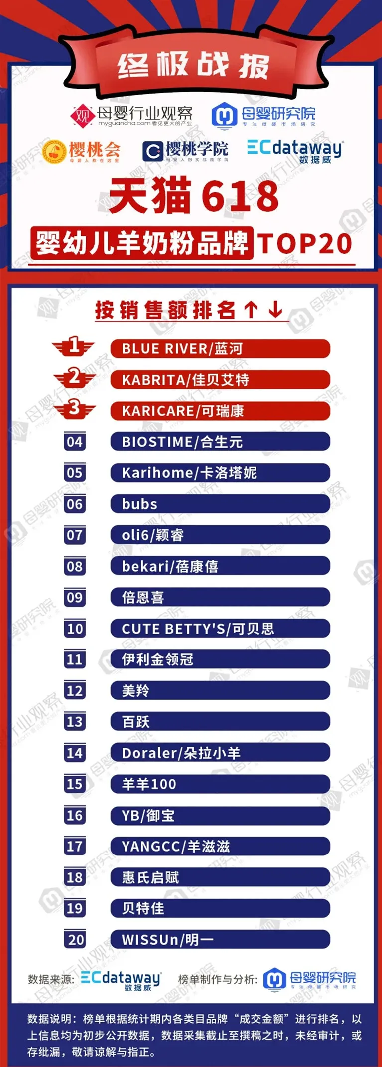 榜单揭晓!618这些羊奶粉品牌销量登顶!看看有你常喝的没?