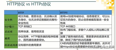 http和https有什么区别，HTTP和HTTPS的的本质分析详解？