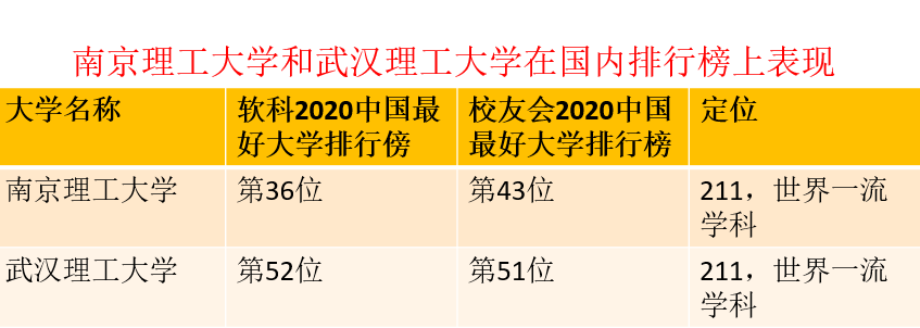 南京理工大学和武汉理工大学在最新排行榜上表现，谁厉害一些？