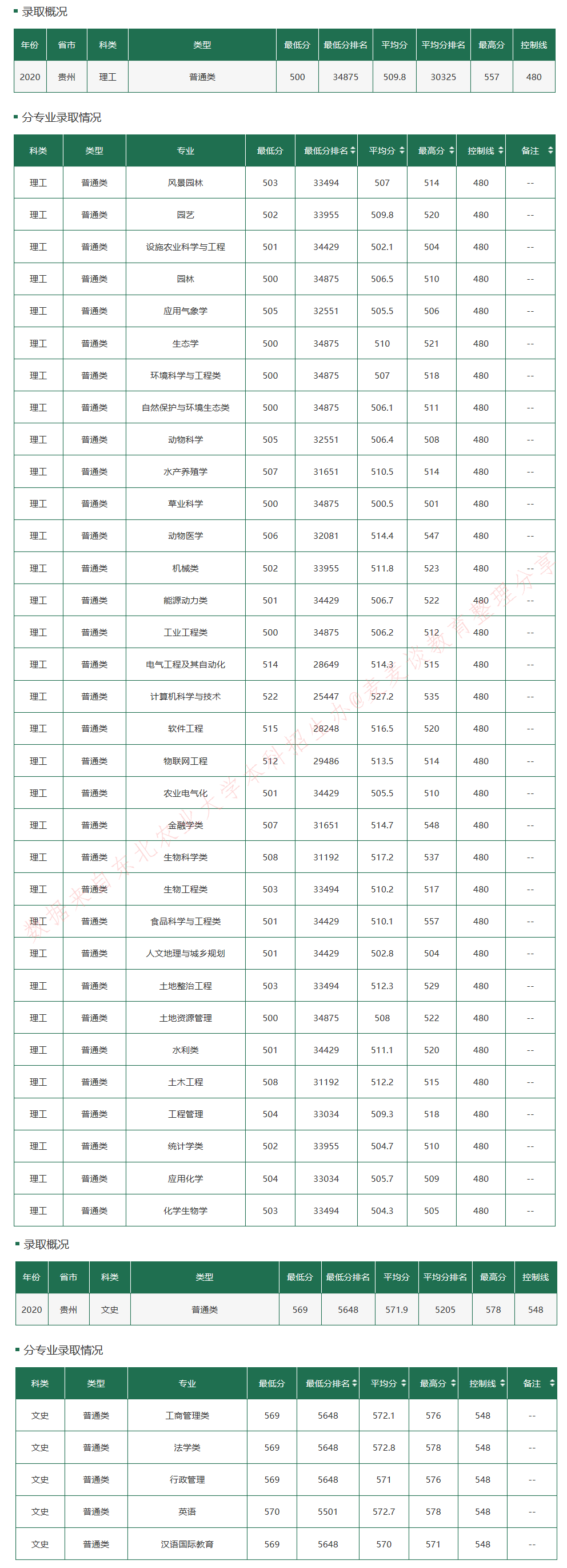 东北农业大学2020在全国30省市分专业录取最低分+位次