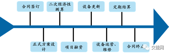 【合同能源管理】合同能源管理是如何一步步实现的？