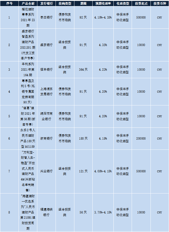 理财产品收益率(净值型理财产品收益率)