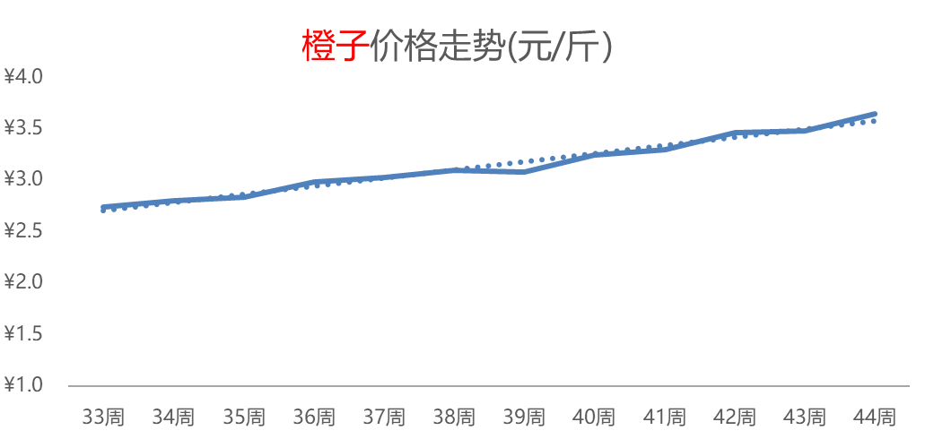 大米热度飙升，白菜价格持续攀高，其它粮食类价格小幅普涨