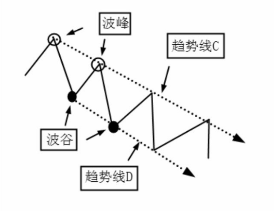 图解：为什么要画趋势线？趋势线的画法