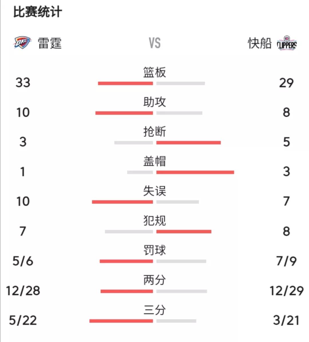 快船vs雷霆比赛录像(快船绝境翻盘雷霆！乔治32 9 7！最后时刻连续命中关键球)