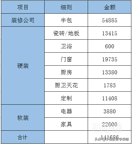 在惠州装修需要多少钱？看完别人家的花费，心里有底了！